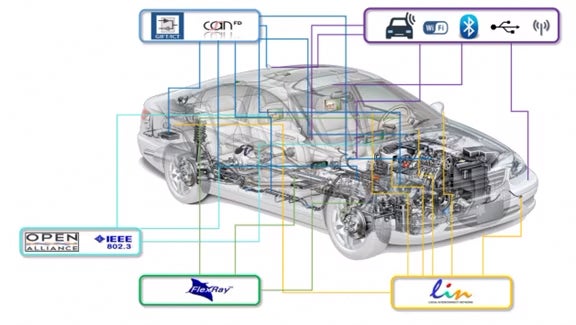 A number of communication protocols have been developed for in-vehicle use