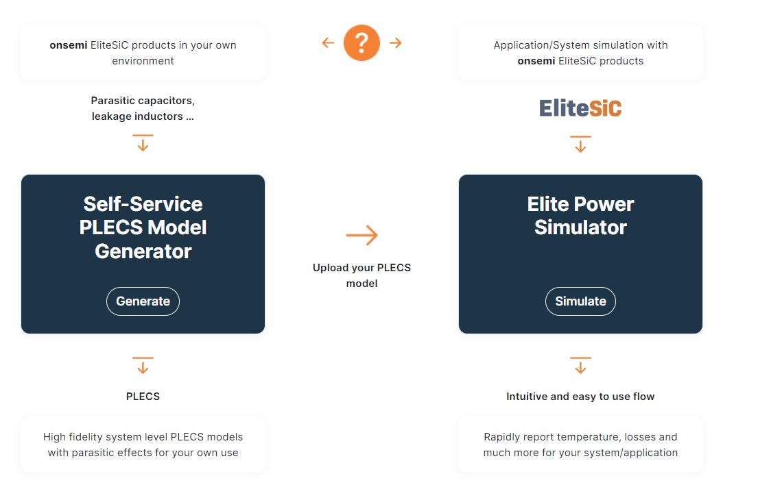 Elite Power Simulator and Self-Service PLECS Model Generator Flow