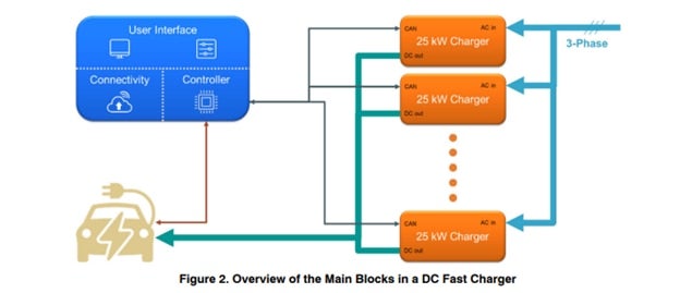 Main blocks in a DC Fast Charger