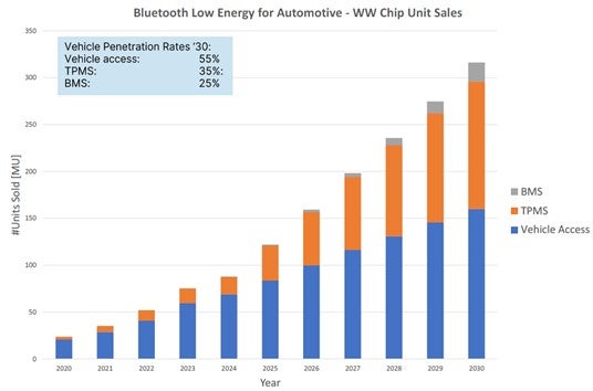 車載用Bluetooth LE市場の予測（出典：Omdia）