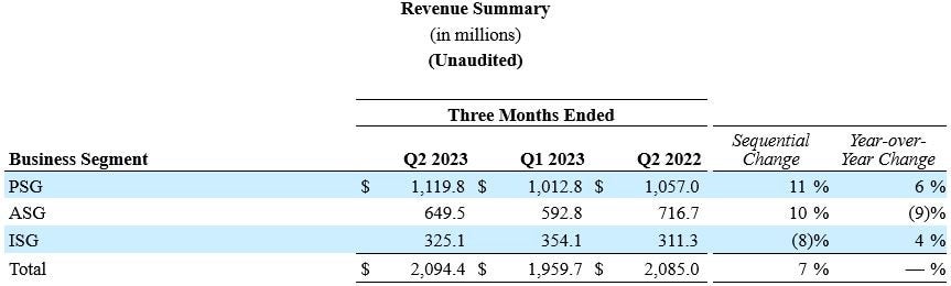 2Q23 Revenue Summary