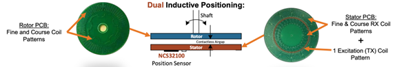 Dual inductive technology offers high performance from a simple solution