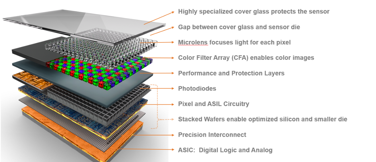 Highest Complexity Semiconductor, from Photons to Image Output