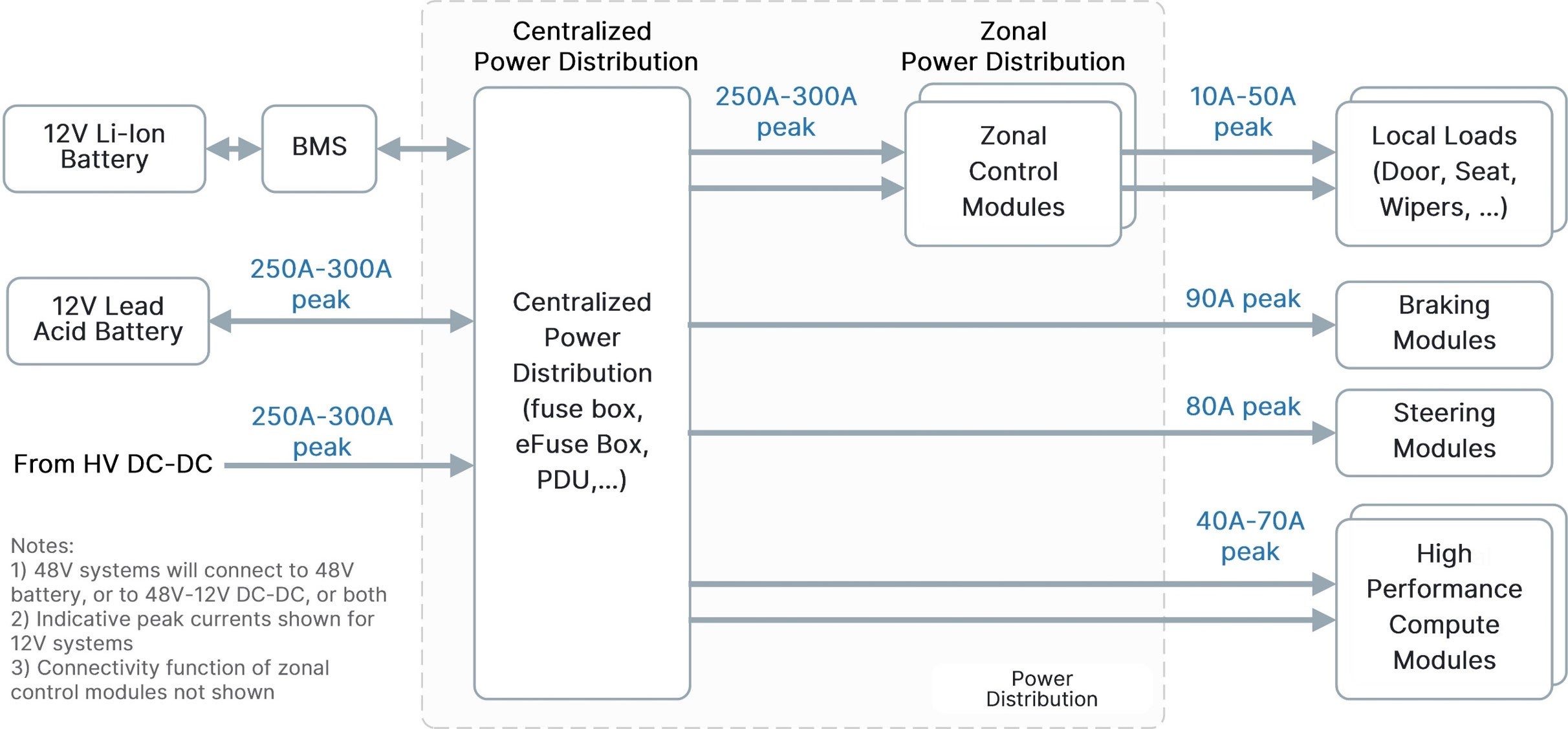Figure 2. Typical zonal power distribution architecture