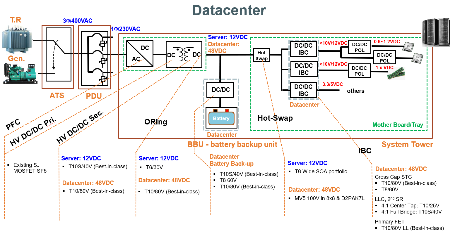 典型服务器电源架构 – 中间总线