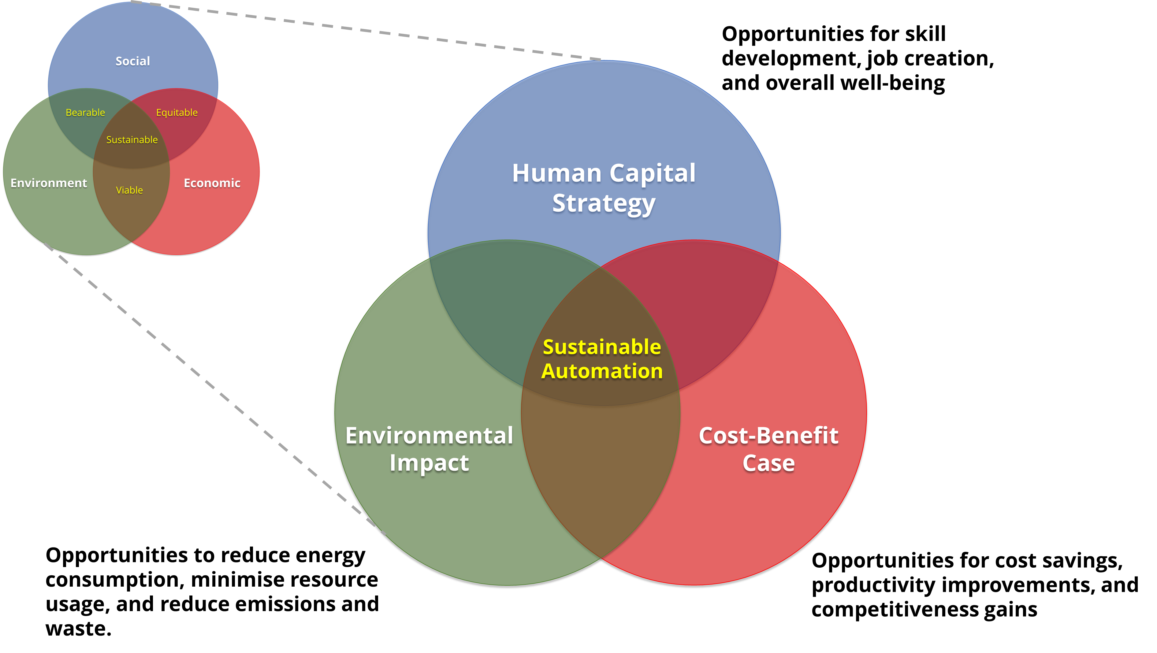 The three pillars of sustainable automation. Image: TGE