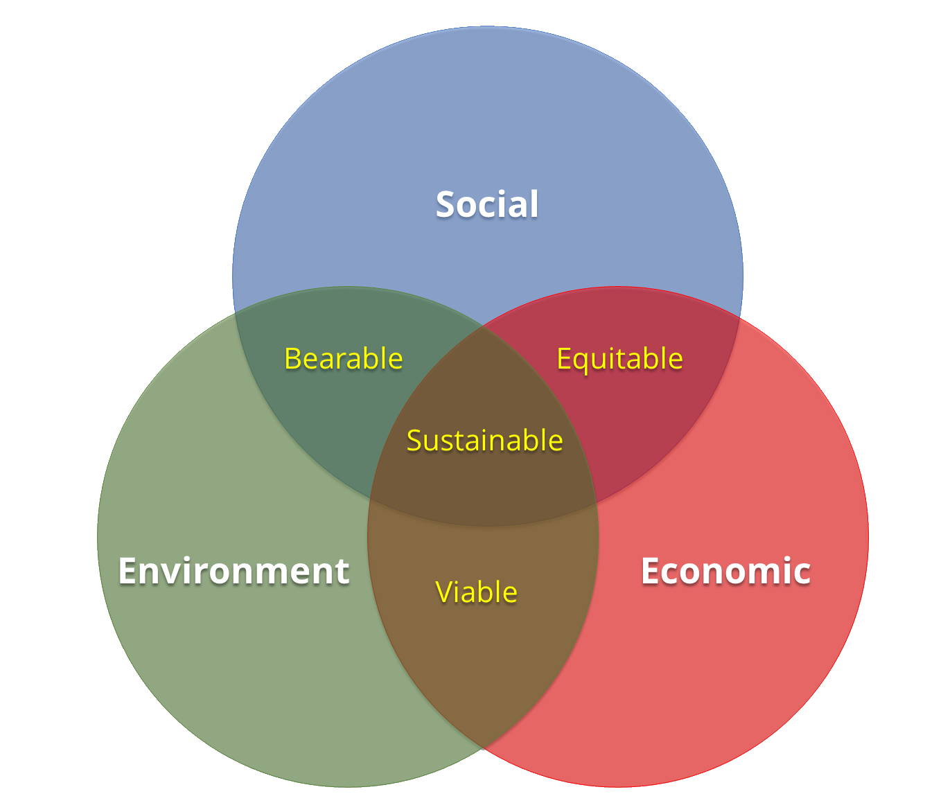 Venn diagram from TGE illustrating the economic and social pillars of sustainability