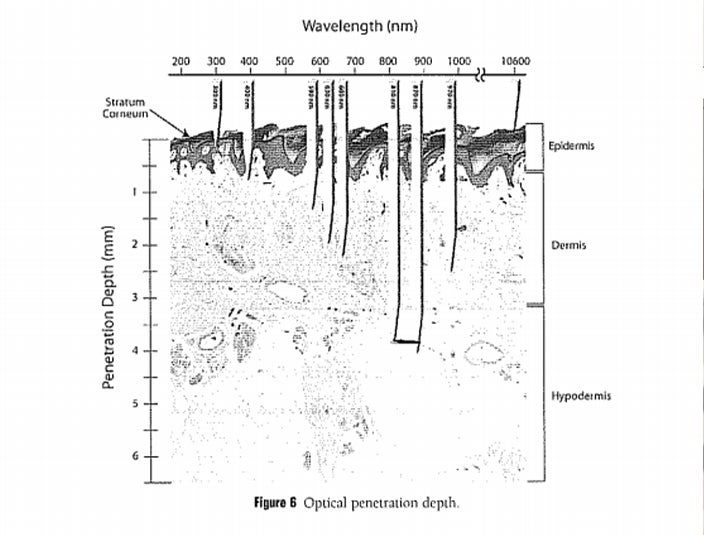 LED NIR Penetration Chart