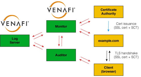 Diagram of Venafi CT Log and Monitor