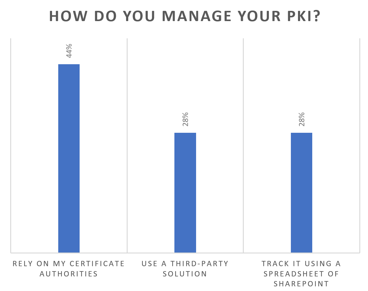 How Do You Manage PKI.PNG