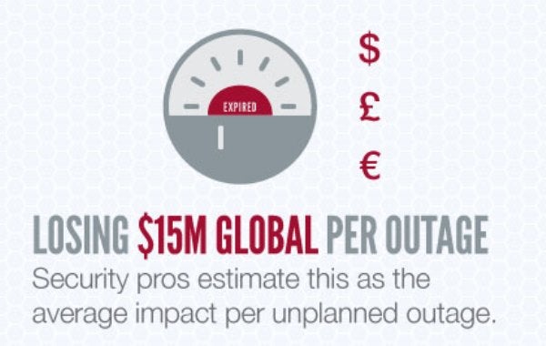 Businesses Lose $15 Million per Outage
