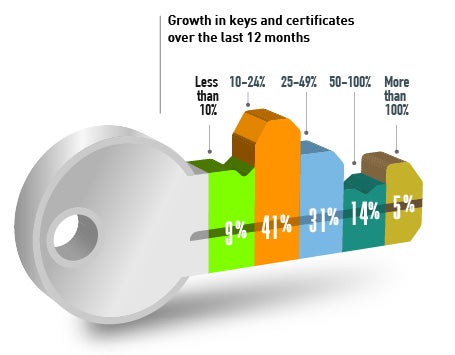 Keys & certs Graphics__Growth in keys &.jpg