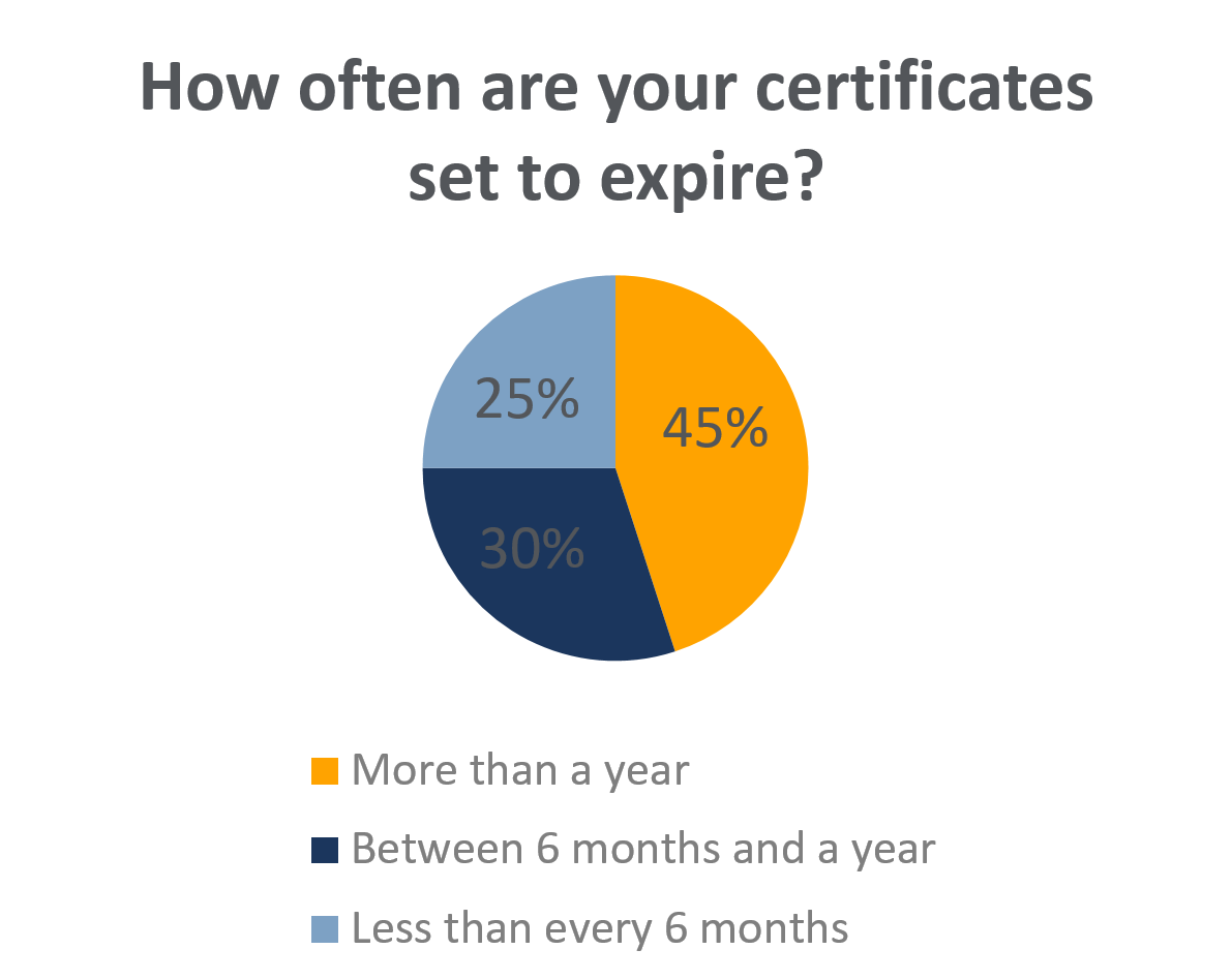 How Often Are Certificates Set to Expire.PNG