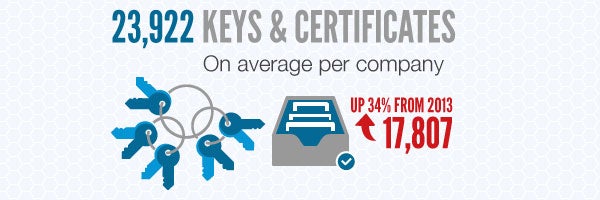 Almost 24,000 Keys and Certificates per Enterprise