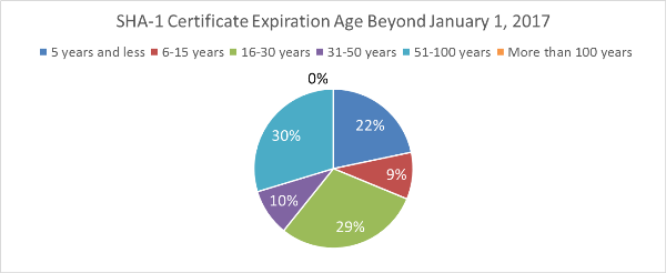 SHA-1 Certificate Expiration Age Beyond January 1, 2017