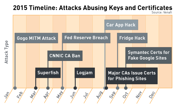 2015 Attack Timeline