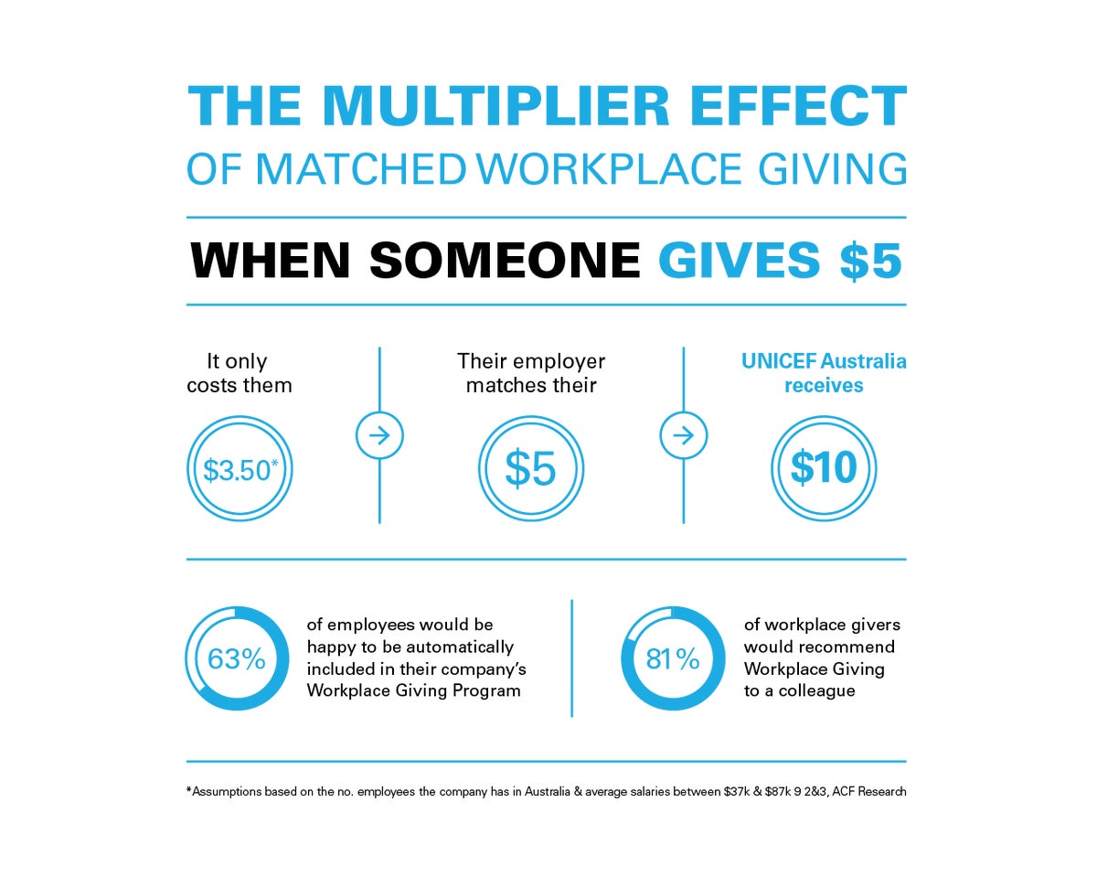 Infographic: When someone gives $5, it only costs the employee $3.50, the employer matches their $5 and UNICEF Australia receives $10. 