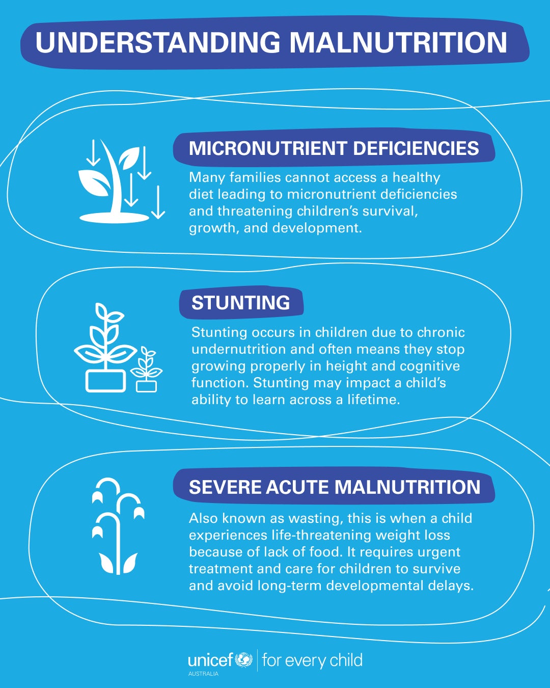 Infographic explaining malnutrition