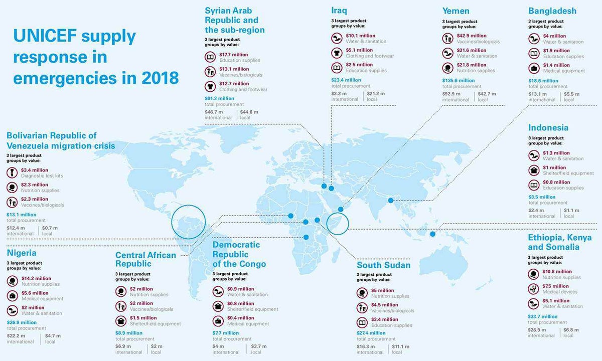 In 2018, these emergencies required a UNICEF-wide mobilisation of supplies across 53 different countries.