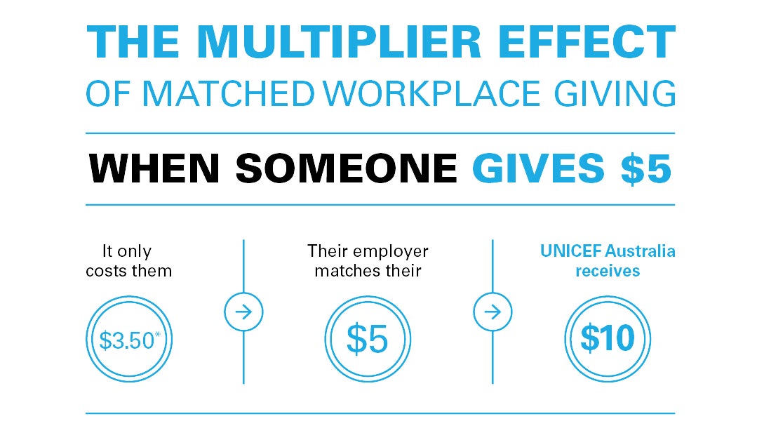 Illustration of doubling impact for workplace giving
