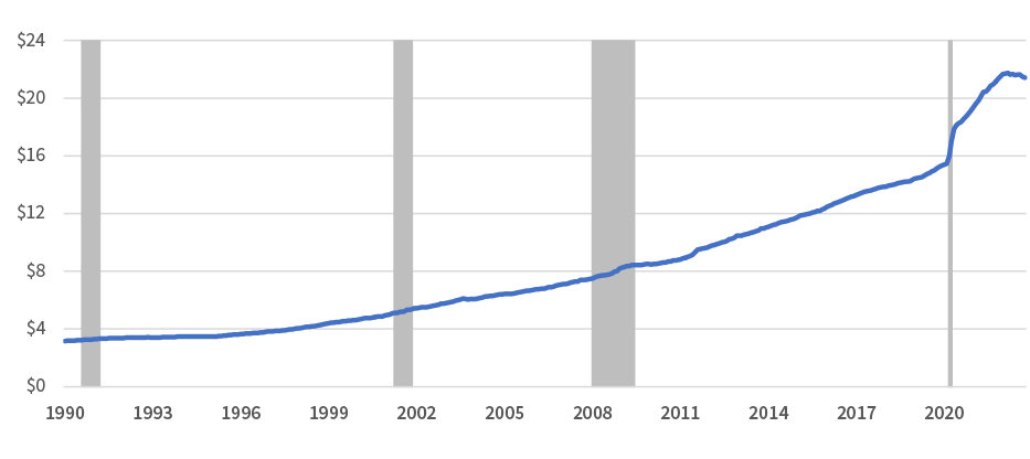 Chart showing the United States Money Supply from 1990 to 2020