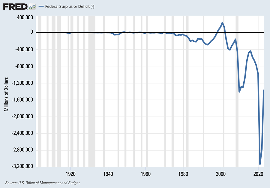 Figure 2 - Fred, Federal Surplus or Deficit Graph