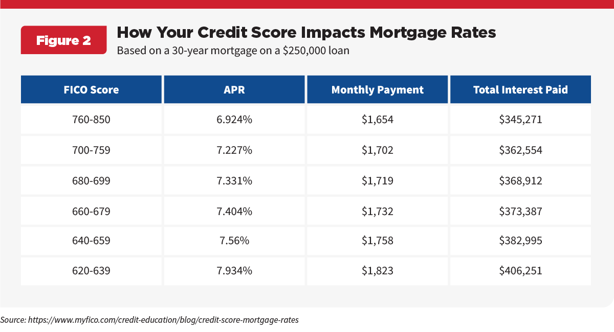 how your credit score impacts mortgage rates in 2026