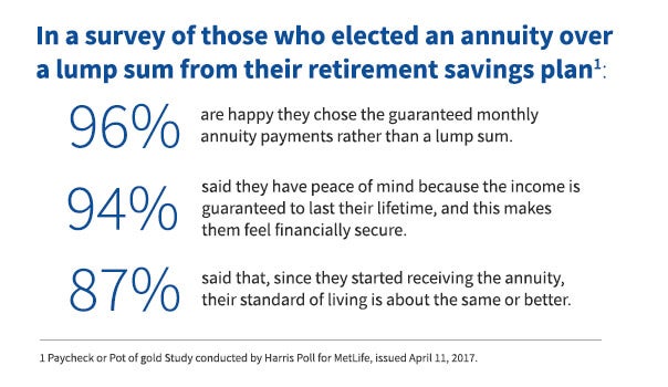 Survey results of those who elected an annuity over a lump sum.