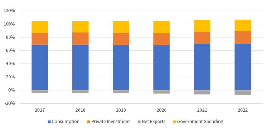 Chart showing the economic growth in four major segments from 2017 to 2022