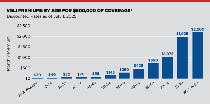 A chart outlining VGLI premiums by age for $500,000 of coverage as of July 1, 2025