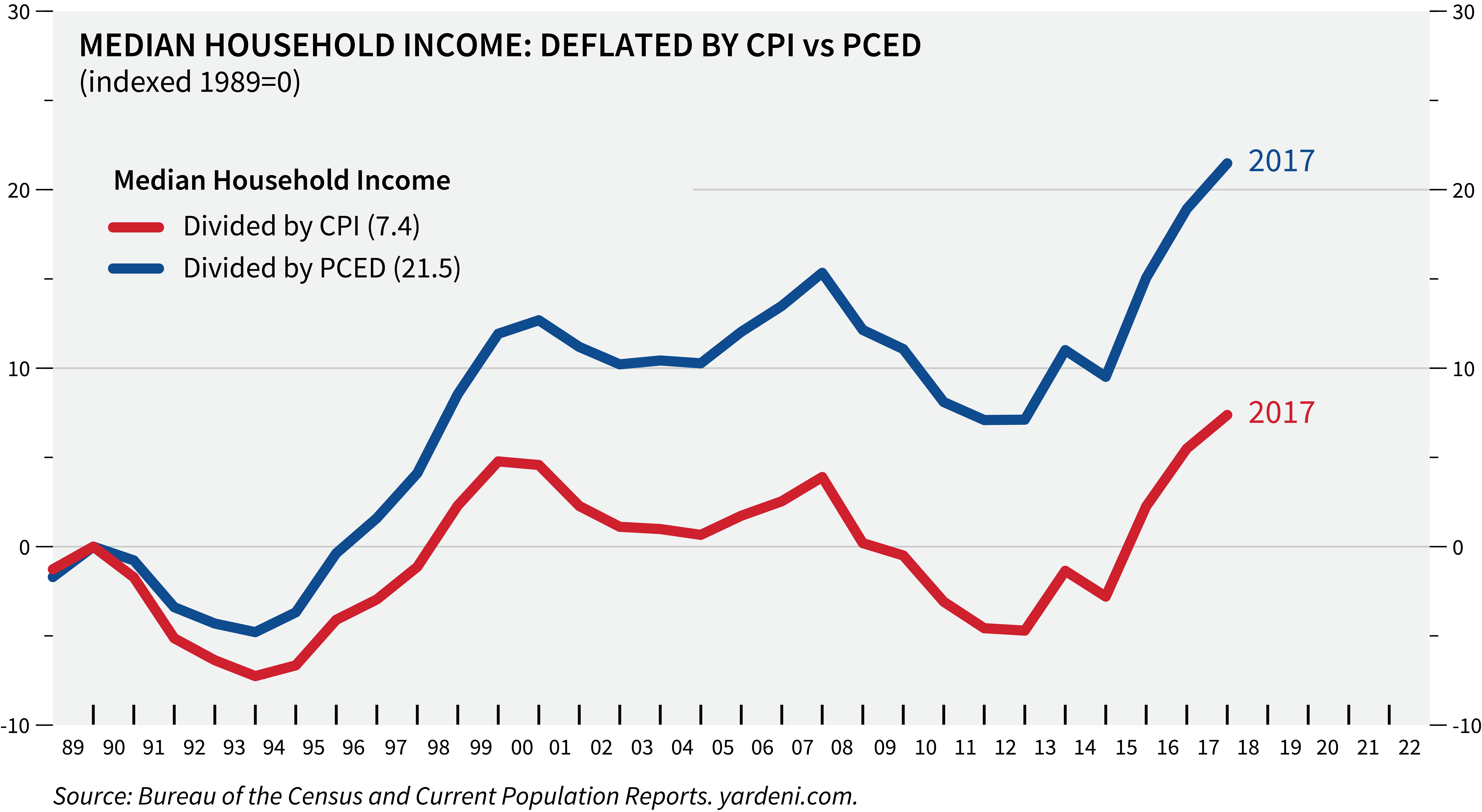 MEDIAN HOUSEHOLD INCOME : DEFLATED BY CPI vs PCED