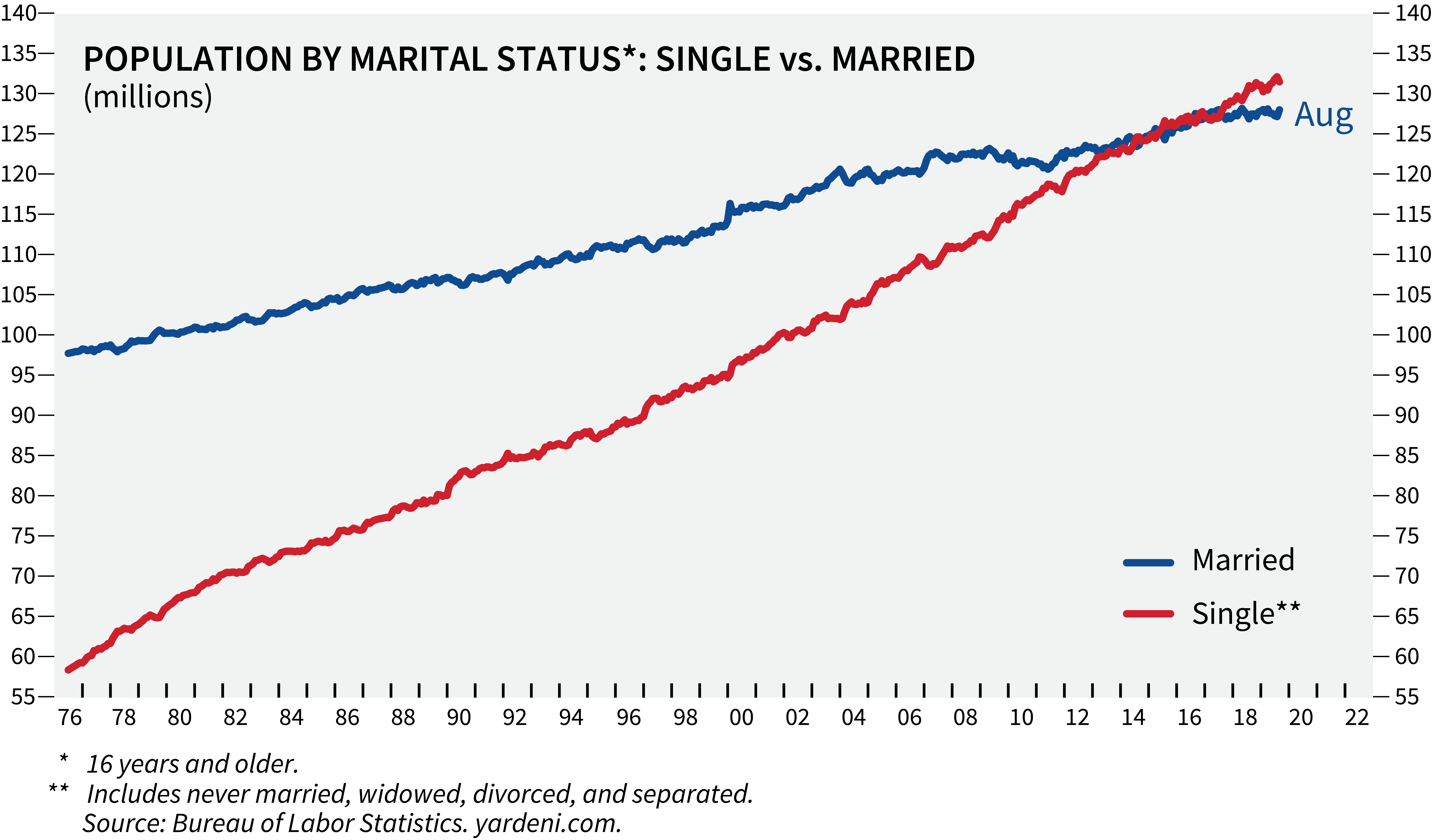 POPULATION BY MARITAL STATUS * : SINGLE vs MARRIED