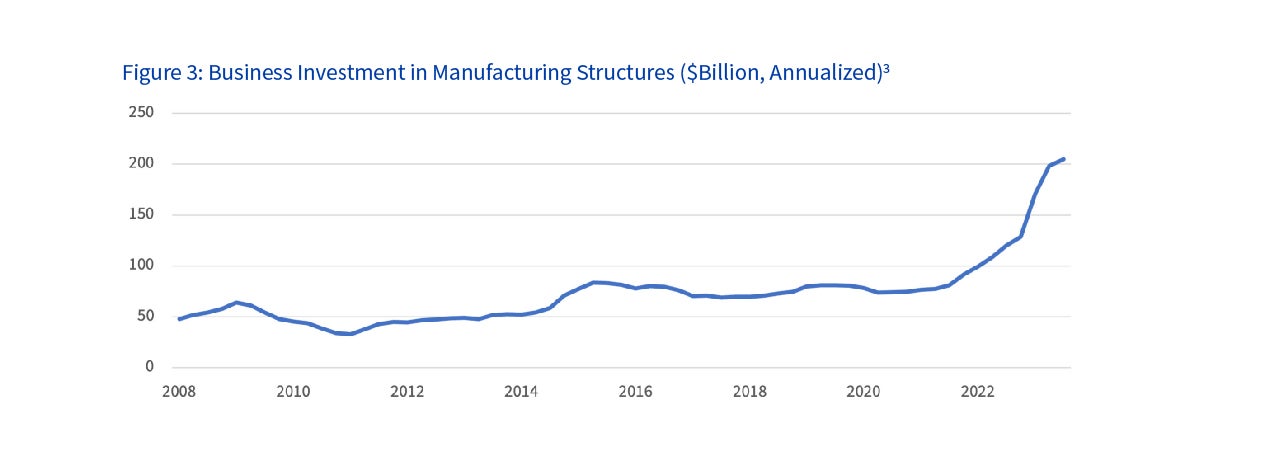 Figure 3: Business Investment in Manufacturing Structures