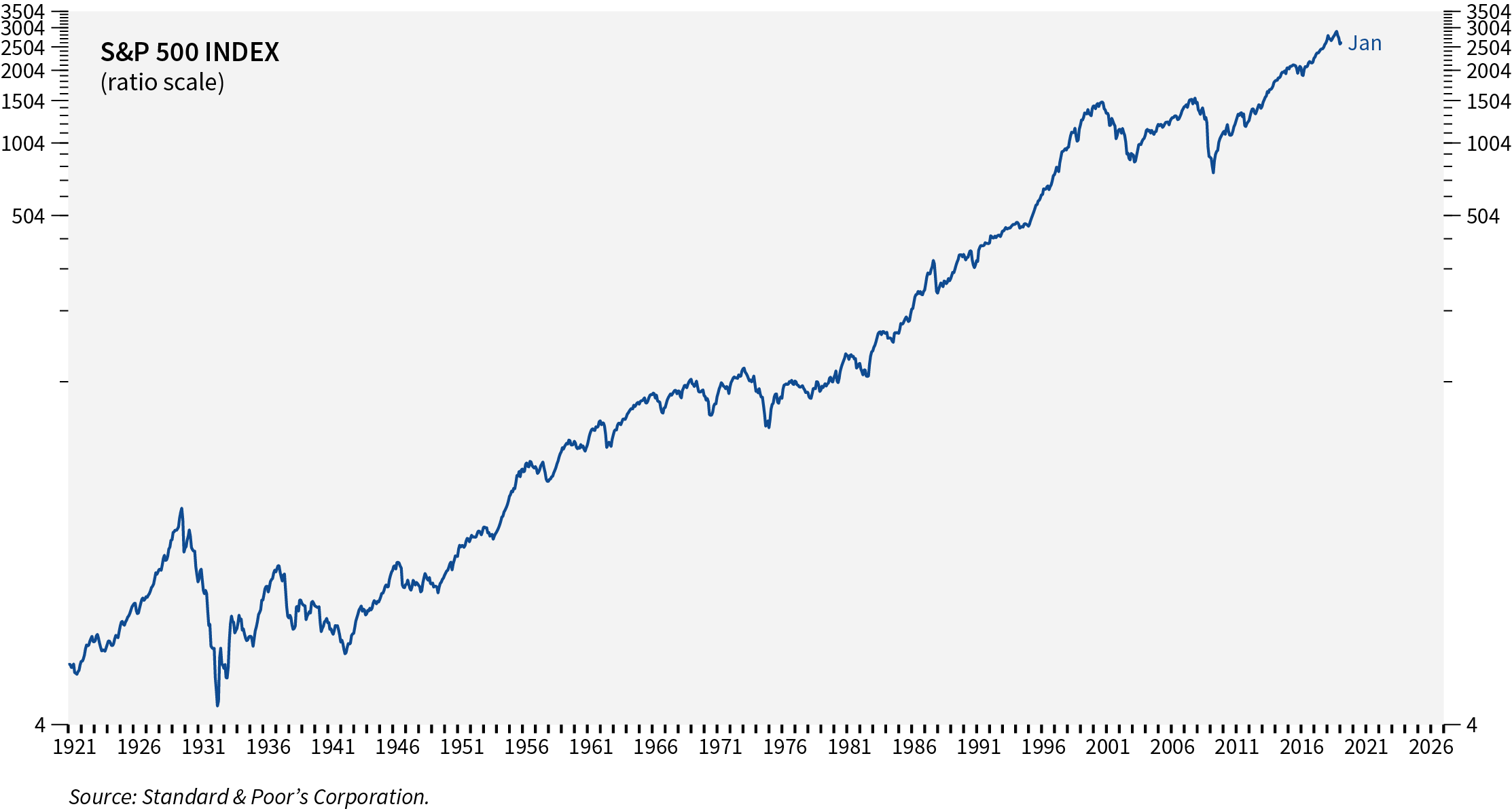 Keep A Long-Term Market Perspective graph
