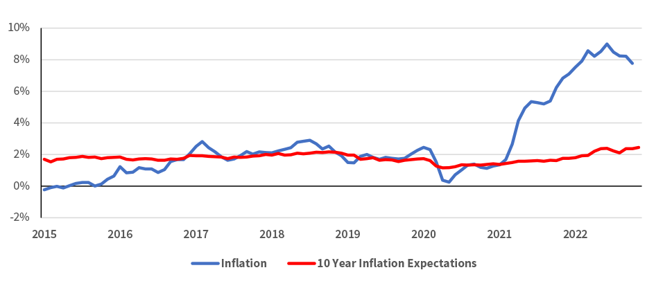 Chart showing Consumer Price Index and Long-Term Inflation Expectations from 2015 to 2022