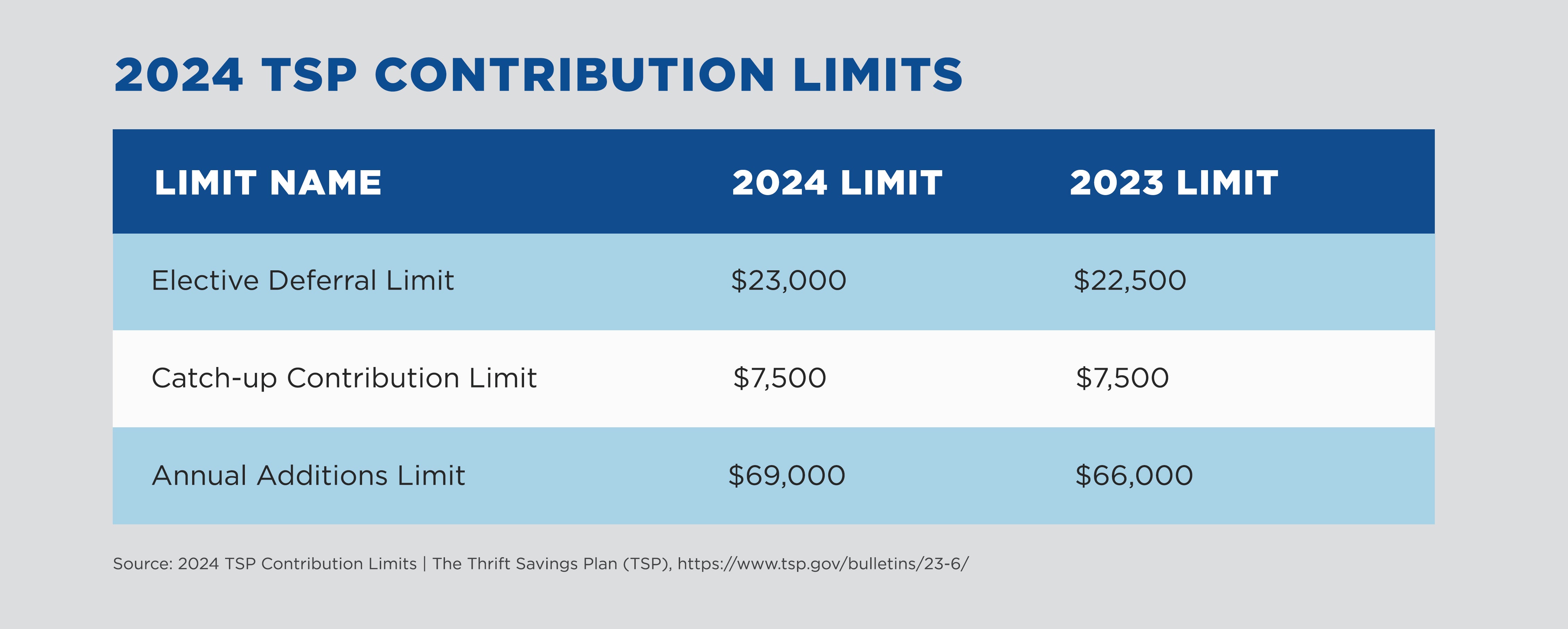2024 TSP Contribution Limits Chart
