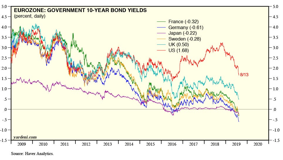 10 year bond yields 