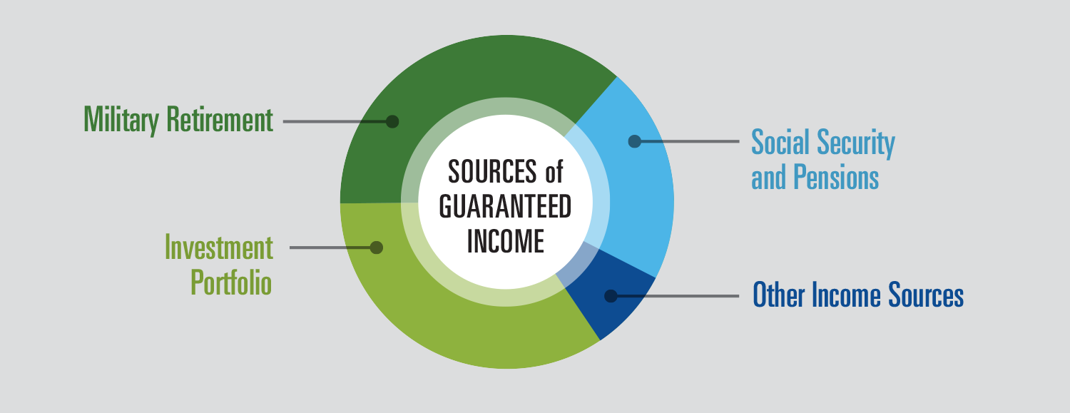Pie chart showing potential sources of guaranteed income.