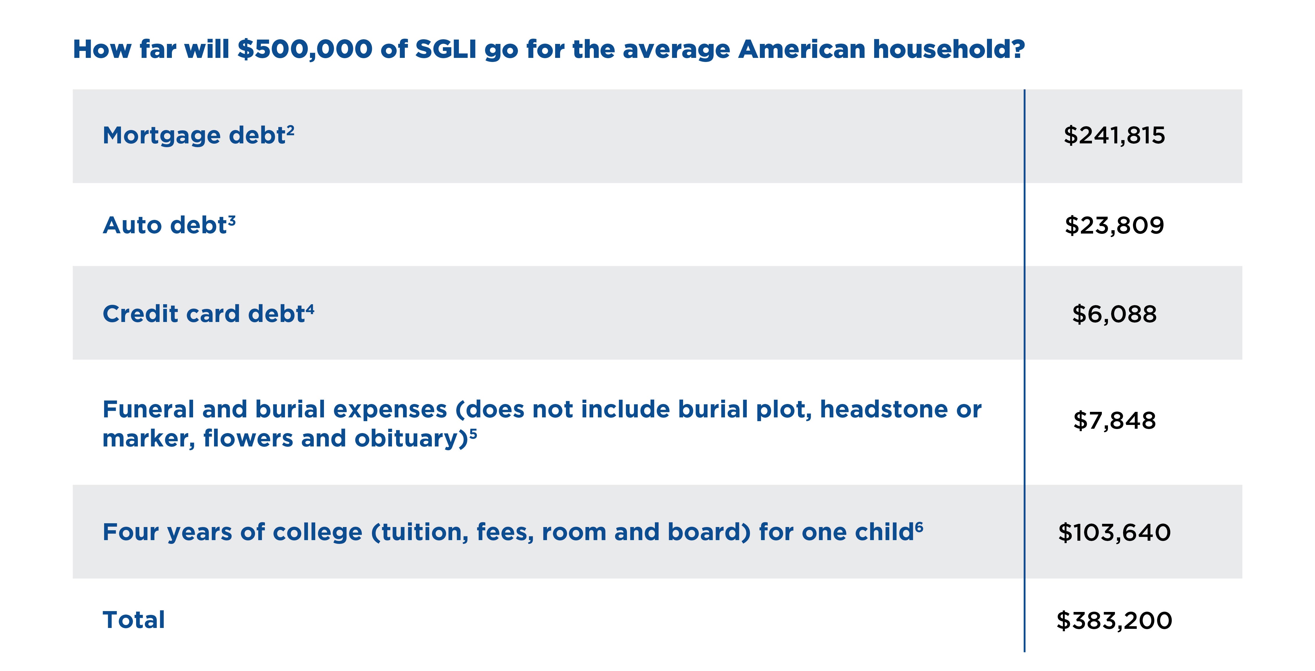 SGLI Coverage and Expenditures chart for the avg American Household in 2024