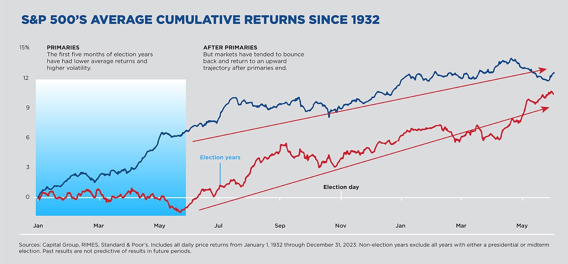 S&P 500's Average Cumulative Returns since 1932 chart