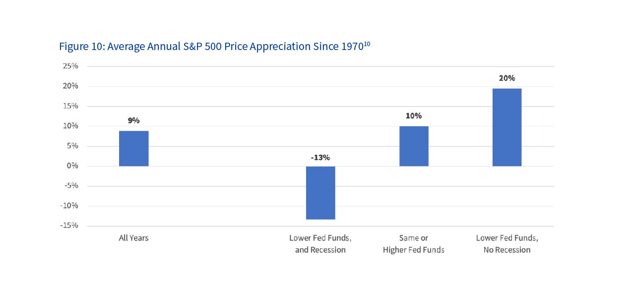 Figure 10: Average Annual S&P 500 Price Appreciation Since 1970