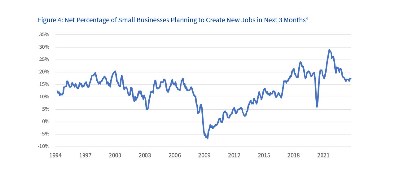 Figure 4: Net Percentage of Small Businesses Planning to Create New Jobs in the Next 3 Months