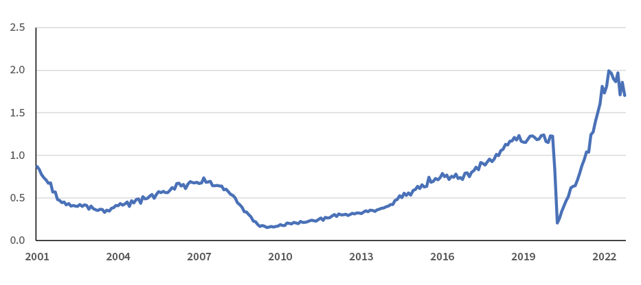 Chart showing Number of Job Openings Per Unemployed Worker from 2001 to 2022