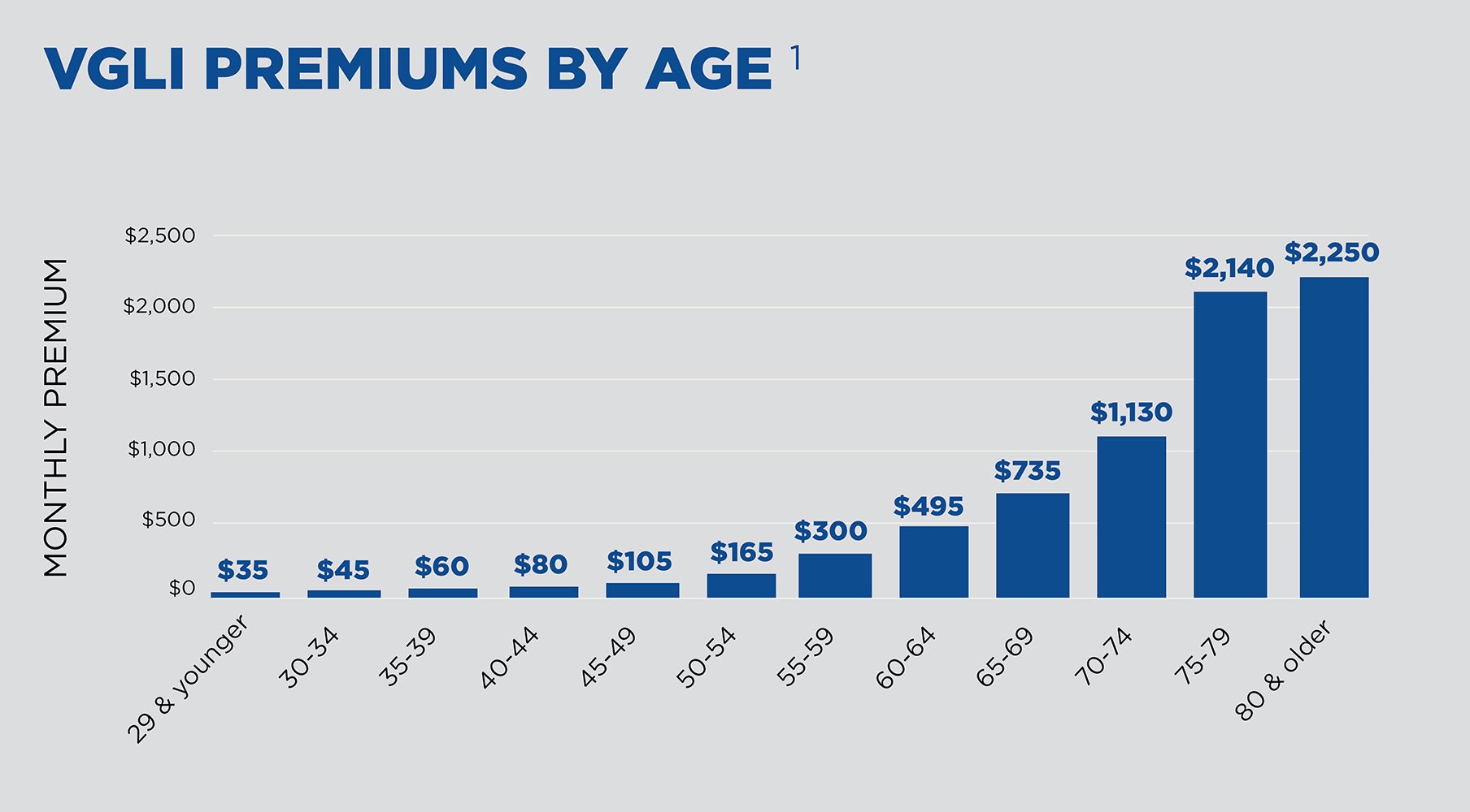 A chart showing the 2024 VGLI premium rates by age.