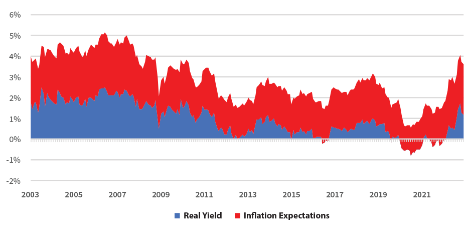 Chart showing 10 Year Treasury Rate Decomposed into Inflation Expectations and Real Yield from 2003 to 2022