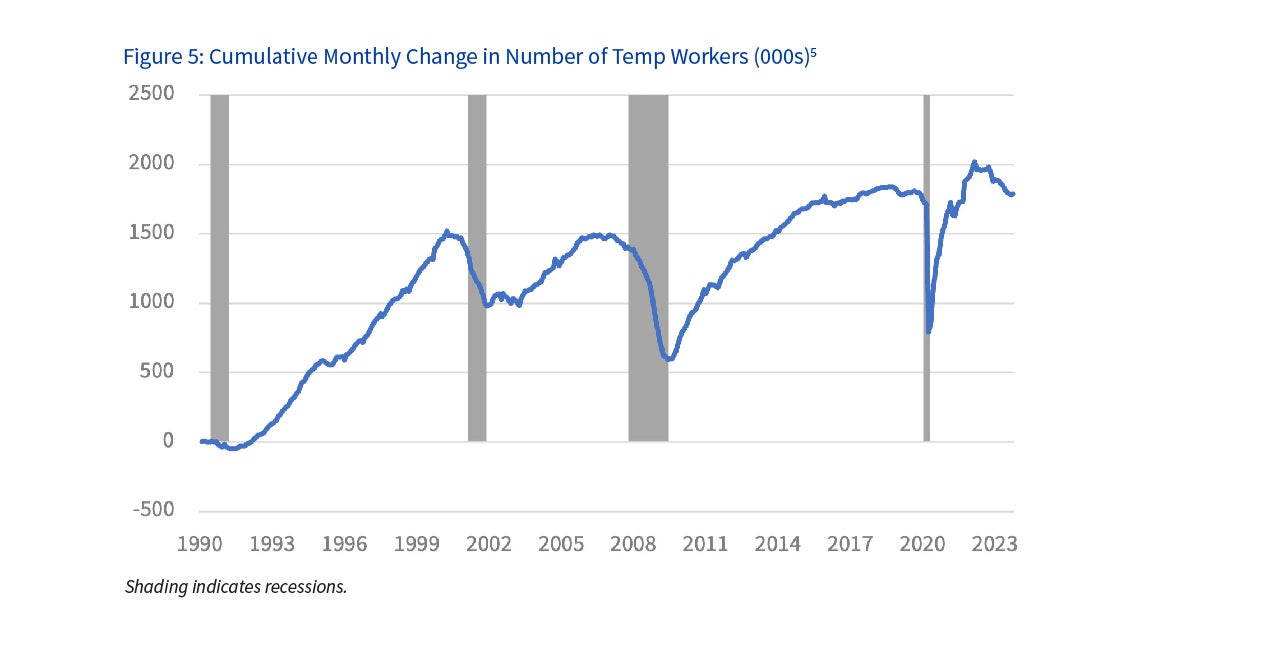 Figure 5: Cumulative Monthly Change in Number of Temp Workers