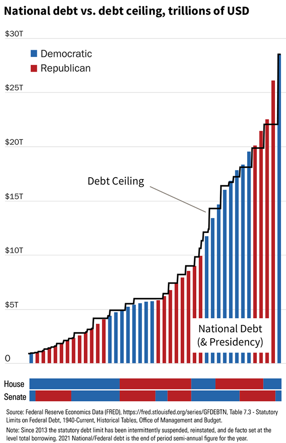 Figure 1 - National Debt vs. Debt Ceiling Graph