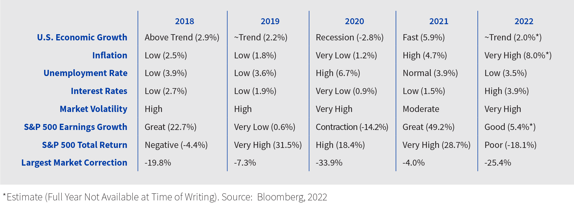 Chart showing Market rates and Performance from 2018 to 2022