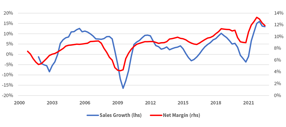 Chart showing S&P 500 Sales Growth and Net Margin from 2000 to 2022