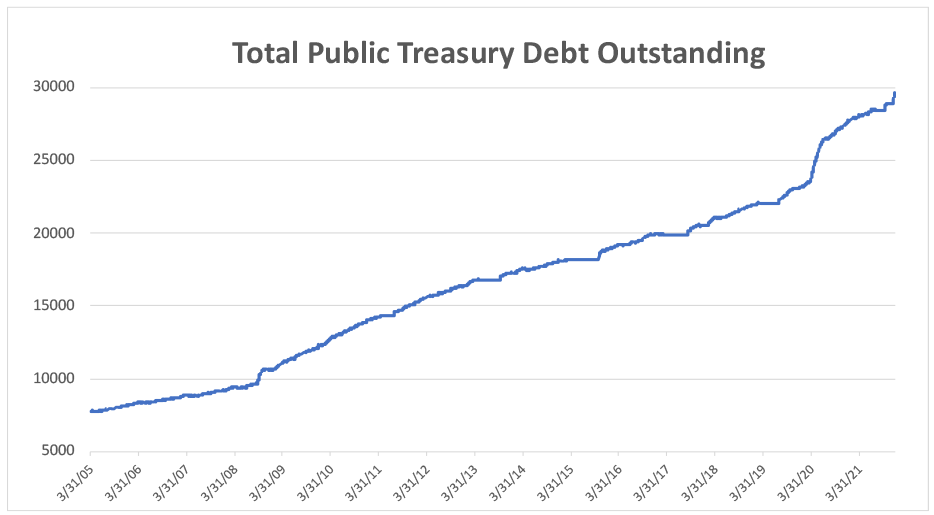 Public Treasury Debt